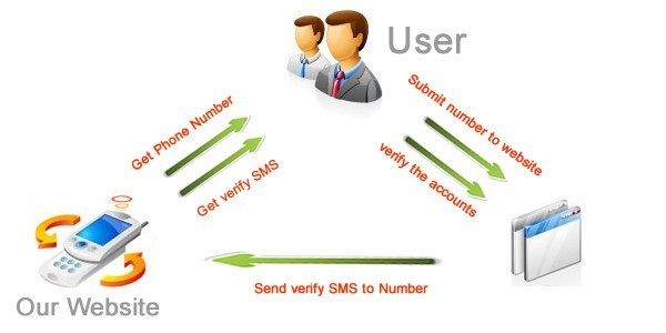 Getsmscode: Receive SMS Online Service Getsmscode: Receive SMS Online Service