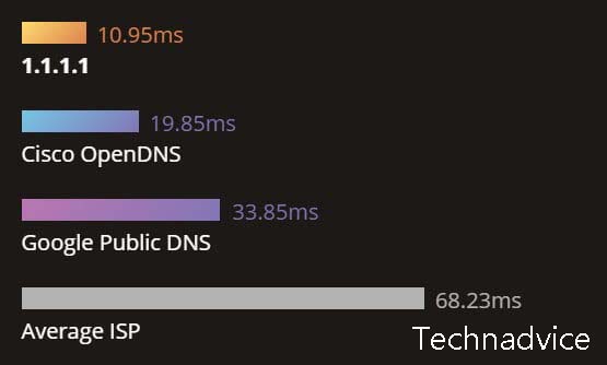 Cloudflare DNS questions and answers Cloudflare DNS questions and answers